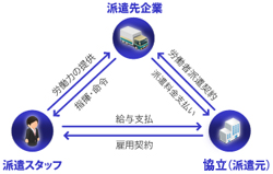 ドライバ―派遣のしくみ